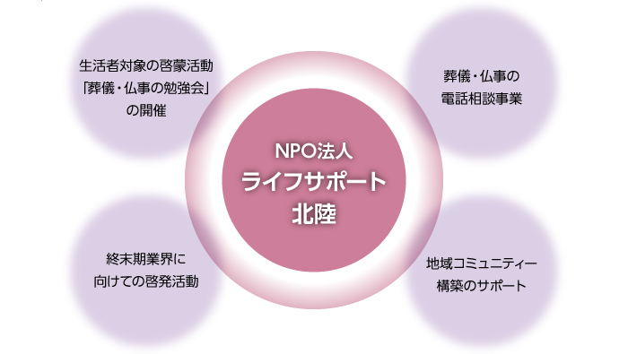 NPO法人 ライフサポート北陸の四つの柱